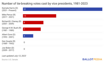 Kamala Harris Ties Record For Most Tie-Breaking Votes By A Vice President