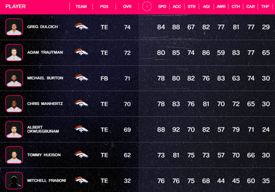Here are the TE/FB ratings for Broncos players in ‘Madden NFL 24’