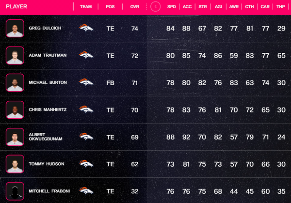 Madden 24: All 32 NFL starting quarterback ratings at launch