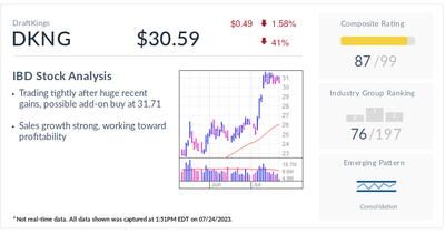 DraftKings, IBD Stock Of The Day, Parlays New Entry With 170% Run-Up In 2023