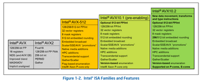 Intel's New AVX10 Brings AVX-512 Capabilities to E-Cores