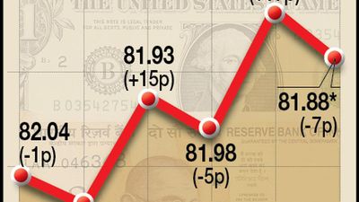 Rupee falls 7 paise to 81.95 against U.S. dollar