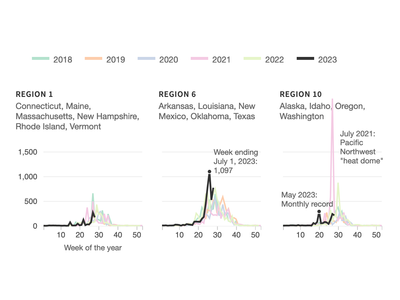 This CDC data shows where rates of heat-related illness are highest