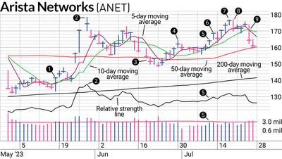 Why We Got Out Of ANET Stock Before It Got Worse