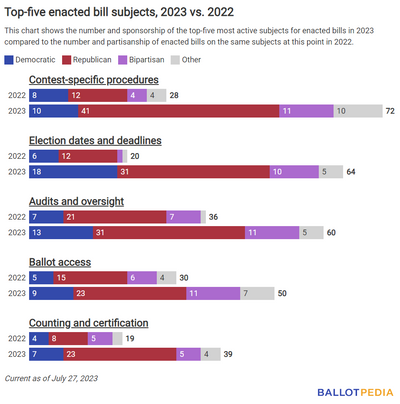 The Ballot Bulletin: Ballotpedia’s Weekly Digest On Election Administration, July 28, 2023