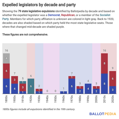 Expulsions, Censures, Vacancies: A Look At State Legislatures’ Internal Dynamics