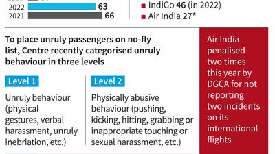 Unruly passenger behaviour on flights on the rise post pandemic; 37 put on no-fly list so far in 2023