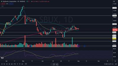 Starbucks Q3 Earnings Awaited As Stock Trends Lower