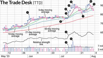 Tightness Was Precursor To Strength In TTD Stock