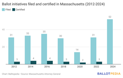Initiative Sponsors Filed A Total Of 52 Measures Targeting The Massachusetts 2024 Ballot—the Most Over The Last Six Election Cycles