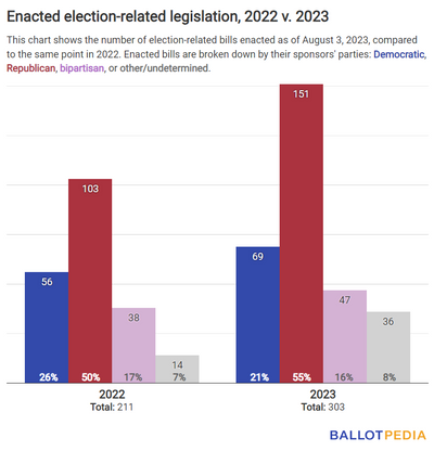 The Ballot Bulletin: Ballotpedia’s Weekly Digest On Election Administration, August 4, 2023