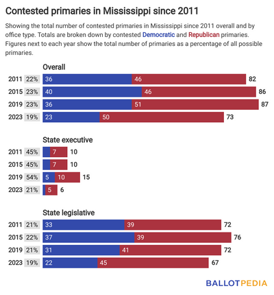 Less Than A Few Days Until Mississippi’s Aug. 8 Primaries