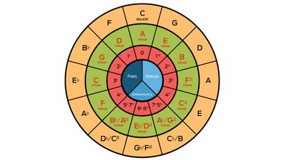 The circle of fifths, and how can it help with your music theory