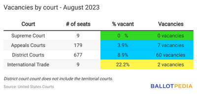 Robe & Gavel: Federal Judicial Vacancy Count Released For August 2023