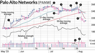 Why We Didn't Wait Long To Exit PANW Stock