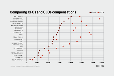 At 20 S&P 500 companies, the CFO earned 50% or more of what the CEO was paid in 2022
