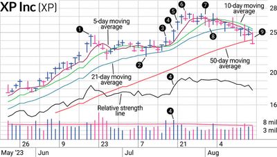 XP Stock Had Moving Averages Stacked Right