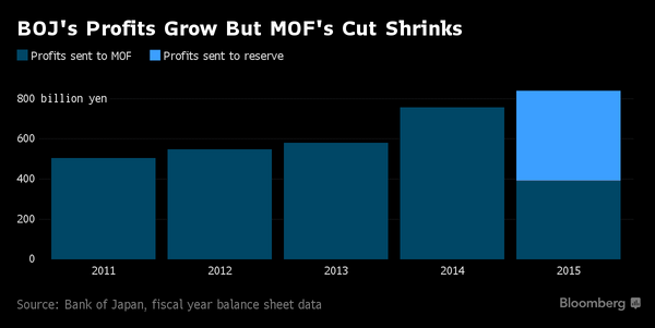Kuroda Money-Go-Round Undercuts Japan Negative-Rate Windfall