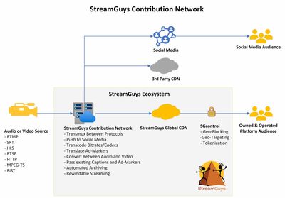 IBC: StreamGuys Expands Metadata Management Capabilities in Contribution Network Service