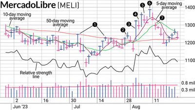 MELI Stock Got A Nod Despite Previous Underperformance