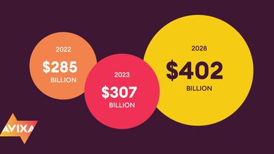 AVIXA: Pro AV Industry to Add Nearly $100 Billion in Revenue Over Next Five Years