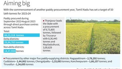 T.N. draws up plans to achieve paddy procurement target of 50 lakh tonnes for 2023-24
