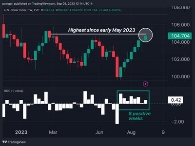 Why Is The US Dollar On Fire Despite Fed’s Steady Interest Rate Signals?