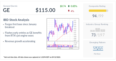 GE, IBD Stock Of The Day, Flashes Buy Signal After 76% Rally In 2023