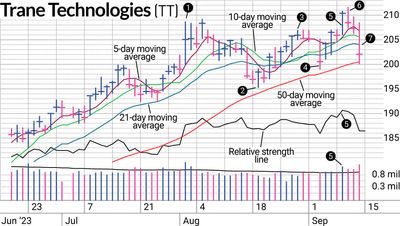 Cutting Losses In TT Stock Demonstrates Key Rule