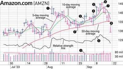 Relative Strength Made AMZN Stock A Winner In A Tough Market