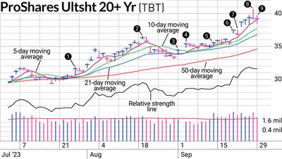 The Rise In Interest Rates Gave A Swing Trading Opportunity