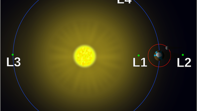 What are the Lagrange points and why is Aditya-L1 headed to one? | Explained