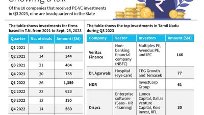 PE-VC investments in Tamil Nadu-based firms decrease in Q3 2023