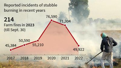 Punjab govt.’s anti-pollution promise set for ‘field trial’