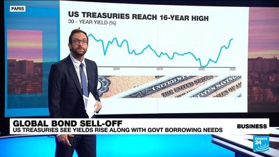 Global bond sell-off upends stock markets around the world