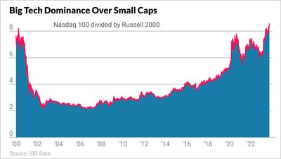 Tesla, Nvidia, Nasdaq Giants Extend Historic Dominance Vs. Small Caps