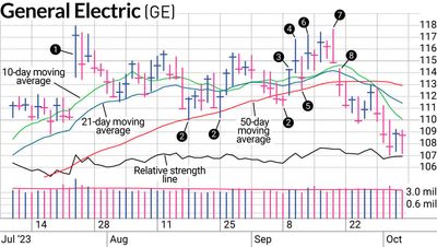 GE Stock Brings Less To Life In This Swing Trade