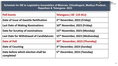 Telangana Assembly elections 2023 | Telangana goes to polls on November 30, counting on December 3