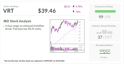 Vertiv Clears Trendline Entry, Eyes Flat Base Buy Point In 188% Year-To-Date Rally
