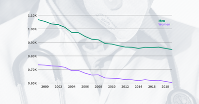 Men are likelier to die each year than women. Black men have the highest mortality rates.