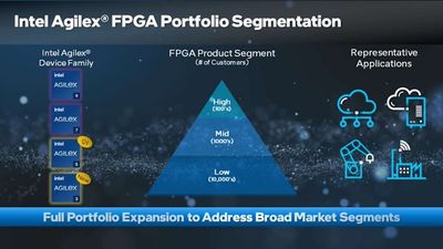 Intel Broadens FPGA Range with New Products Across All Six FPGA Platforms
