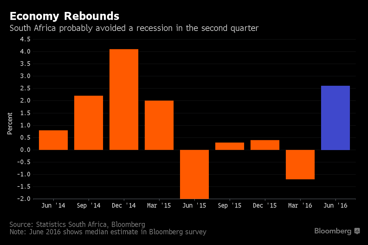 south-african-economy-rebounds-as-political-risks