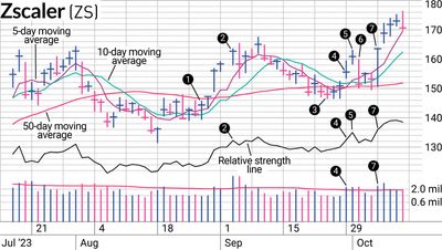 Relative Strength Was Big Clue For ZS Stock