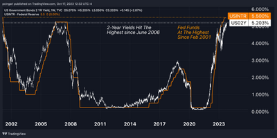 Treasury Yields Reach 17-Year High, Causing Strain In U.S. Bond Market