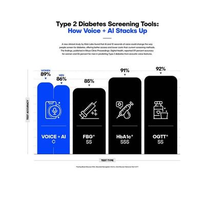 Six-second Voice Clip Enough For AI To Diagnose Type 2 Diabetes