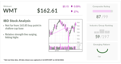 Walmart Stock, IBD Stock Of The Day, Near Buy Point With This Surging Bullish Signal