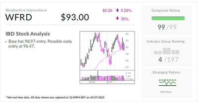 Oil Field Services Titan, IBD Stock Of The Day, Forges New Base After EPS Soars 300%