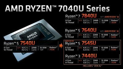 AMD's Tiny Zen 4c Cores Come to Ryzen Mobile 7040U Series CPUs