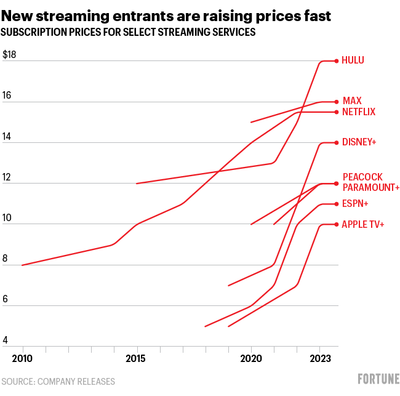 Why streaming video prices from Netflix, Apple, and Disney, keep increasing