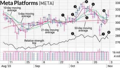 Meta Stock Had Its Shakeout. Here's Why We Bought It Back.